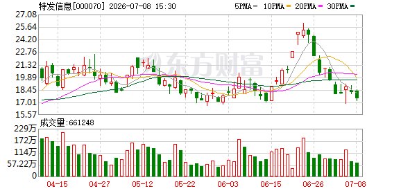 超20家A股公司上半年业绩预喜!最高预增1167%